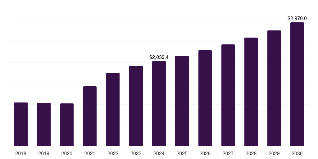 India modified bitumen market, 2018-2030 (US$M)