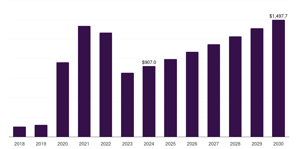 India molecular diagnostics market, 2018-2030 (US$M)