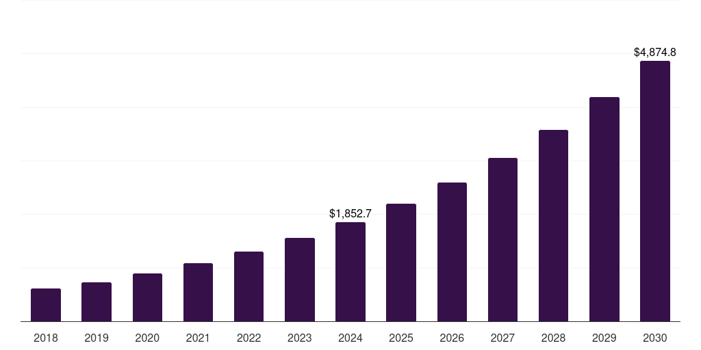 India music streaming market, 2018-2030 (US$M)