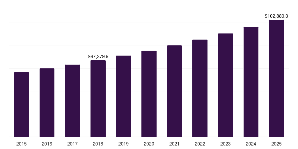 India non-alcoholic drinks market, 2015-2025 (US$M)