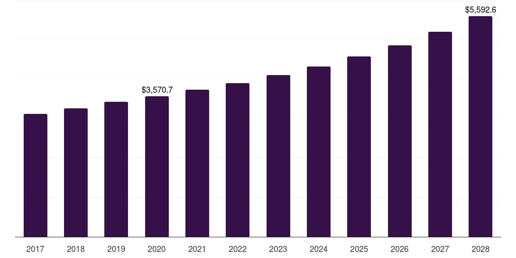 India nuts market, 2017-2028 (US$M)