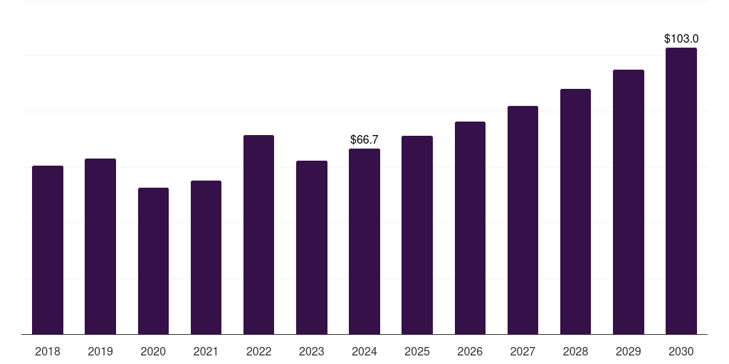 India off-highway vehicle lighting market, 2018-2030 (US$M)