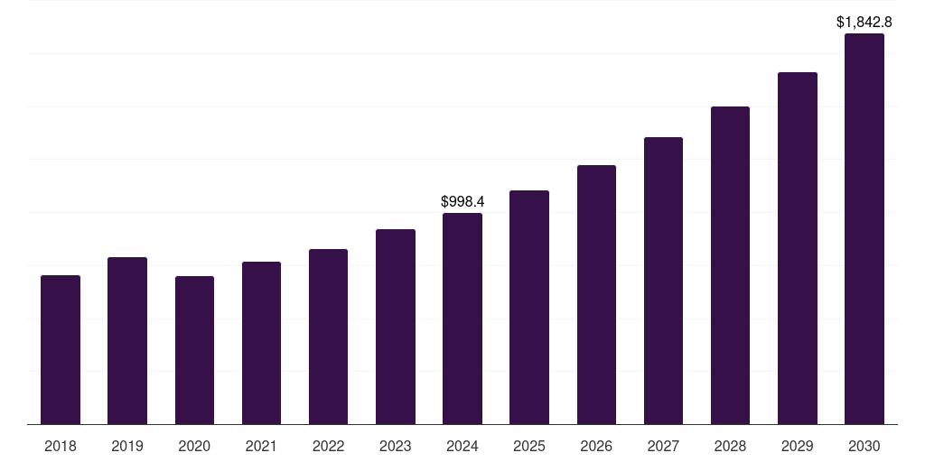 India ophthalmic drugs market, 2018-2030 (US$M)
