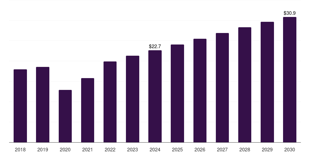 India optical preclinical imaging market, 2018-2030 (US$M)
