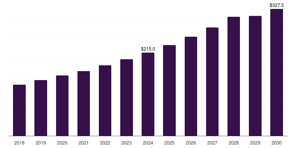 India organic baby food market, 2018-2030 (US$M)