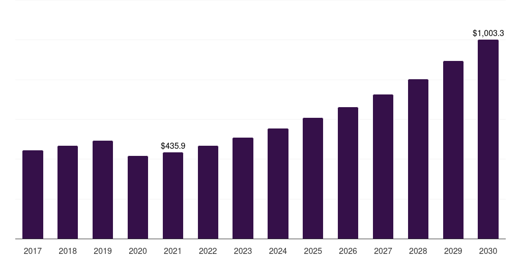 India organic skin care market, 2017-2030 (US$M)