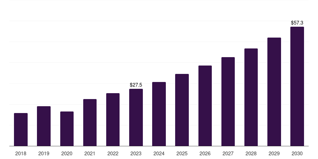 India orthopedic surgical robots market, 2018-2030 (US$M)