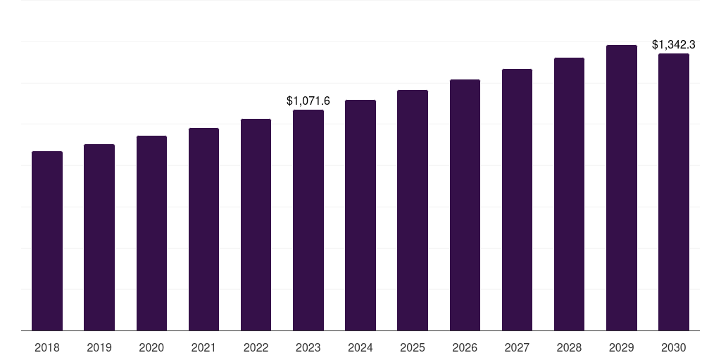 India other green packaging market, 2018-2030 (US$M)