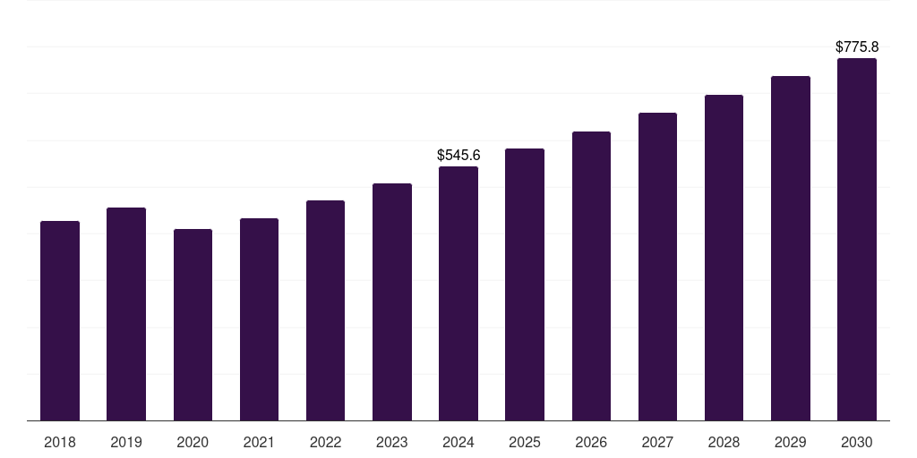 India outdoor fabric market, 2018-2030 (US$M)
