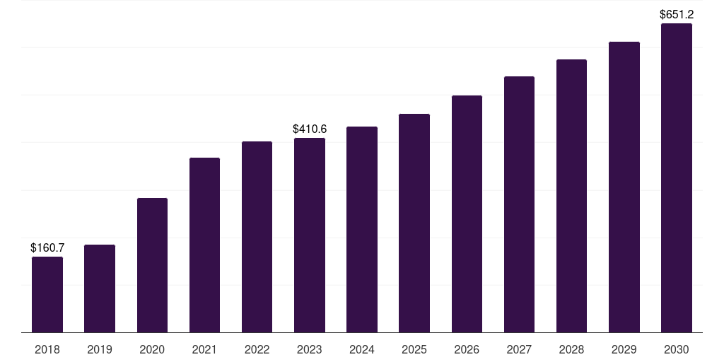 India oxygen cylinders respiratory devices market, 2018-2030 (US$M)