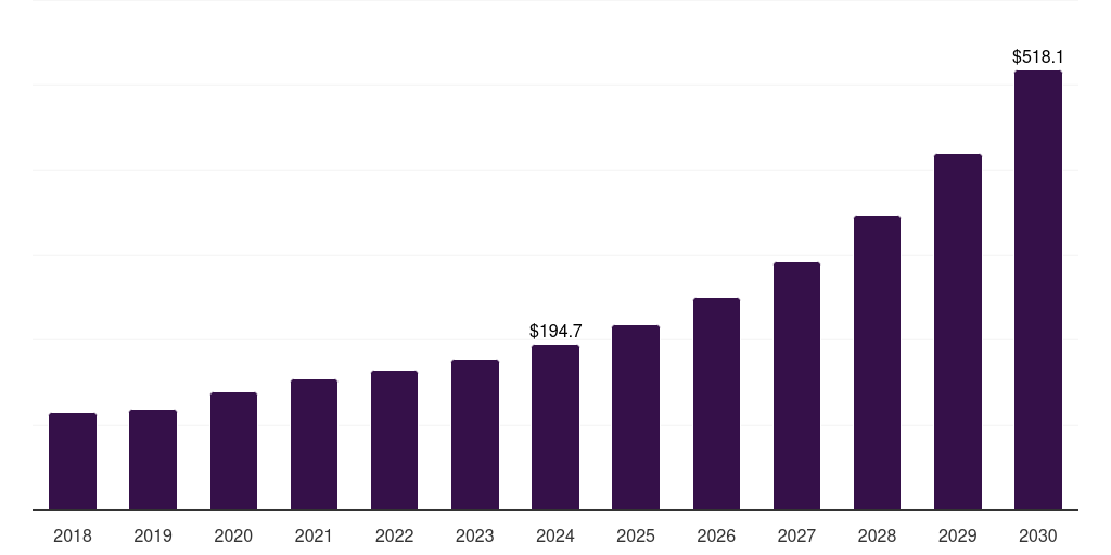 India personalized vitamins market, 2018-2030 (US$M)