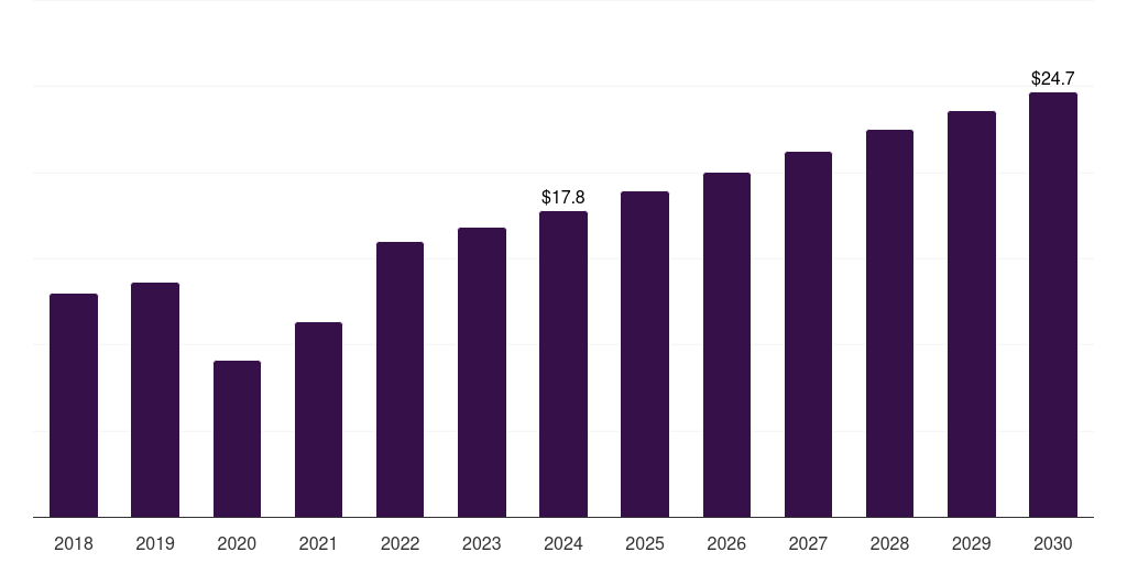India vaginal pessary market, 2018-2030 (US$M)