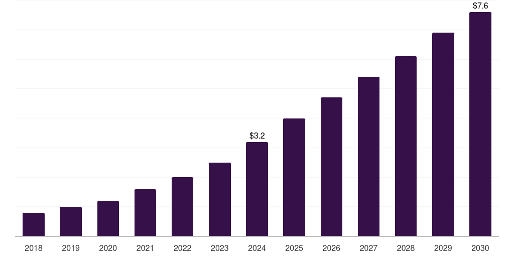 India pet monitoring camera market, 2018-2030 (US$M)