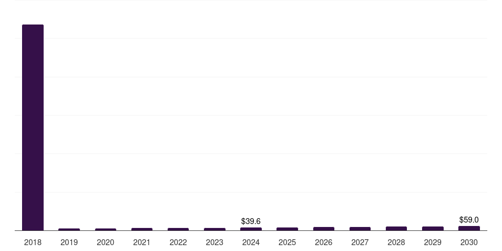 India pet supplements market, 2018-2030 (US$M)