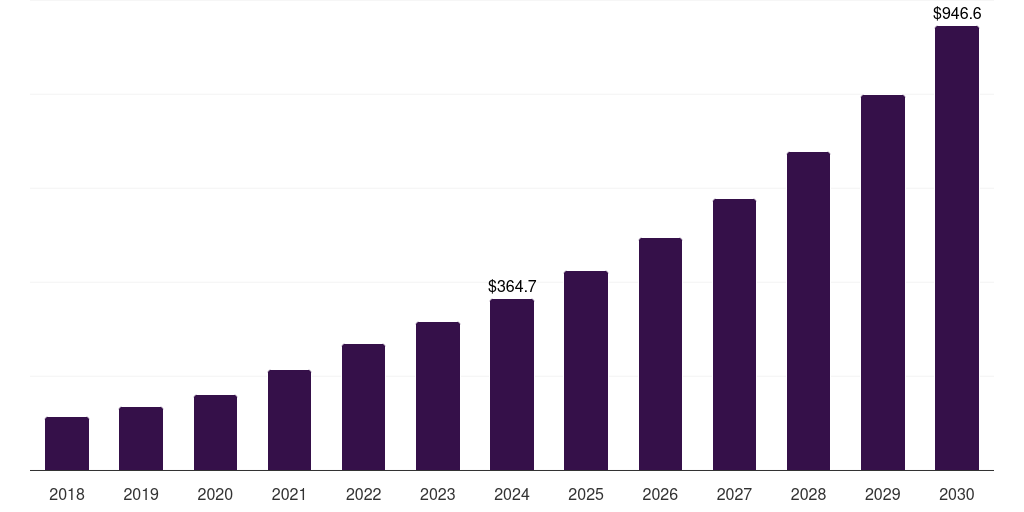 India pharmaceutical serialization services market, 2018-2030 (US$M)