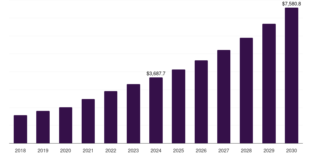 India pharmaceutical third-party logistics (3pl) market, 2018-2030 (US$M)
