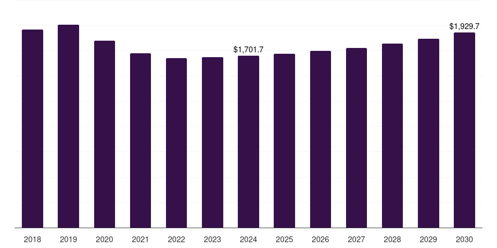 India pickup trucks market, 2018-2030 (US$M)