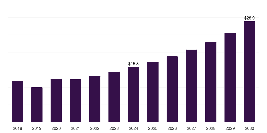 India plant-based seafood market, 2018-2030 (US$M)