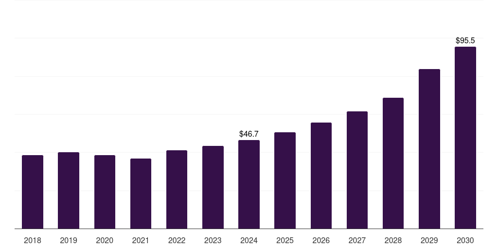 India plastics in personalized drug delivery systems market, 2018-2030 (US$M)