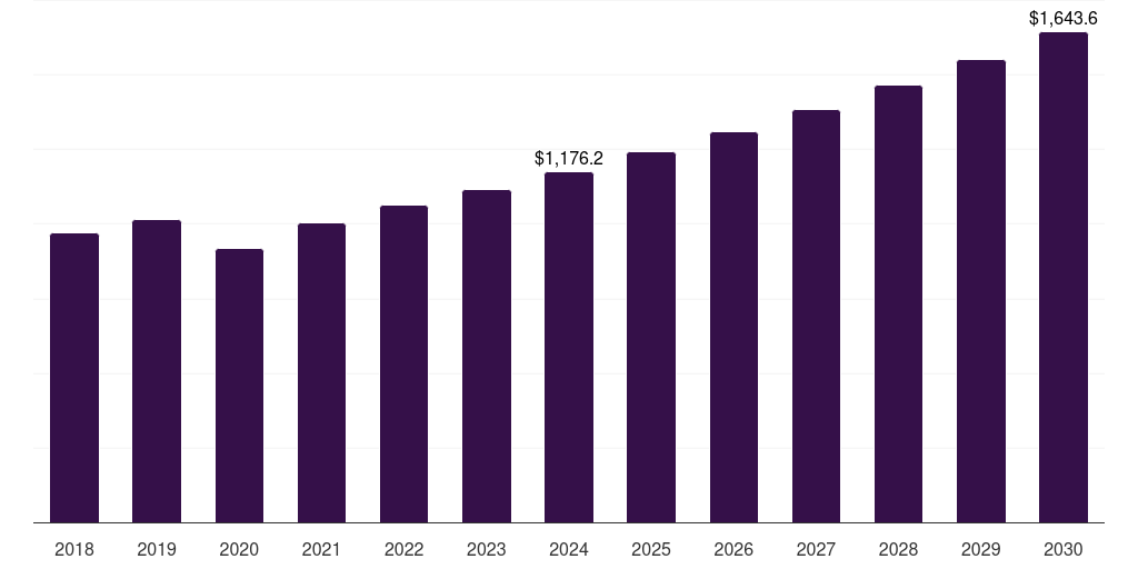 India polyurethane coatings market, 2018-2030 (US$M)