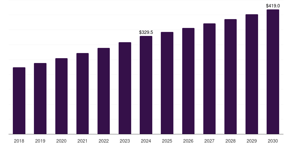 India pretzel market, 2018-2030 (US$M)