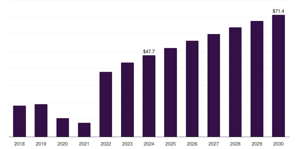 India primary care poc diagnostics market, 2018-2030 (US$M)