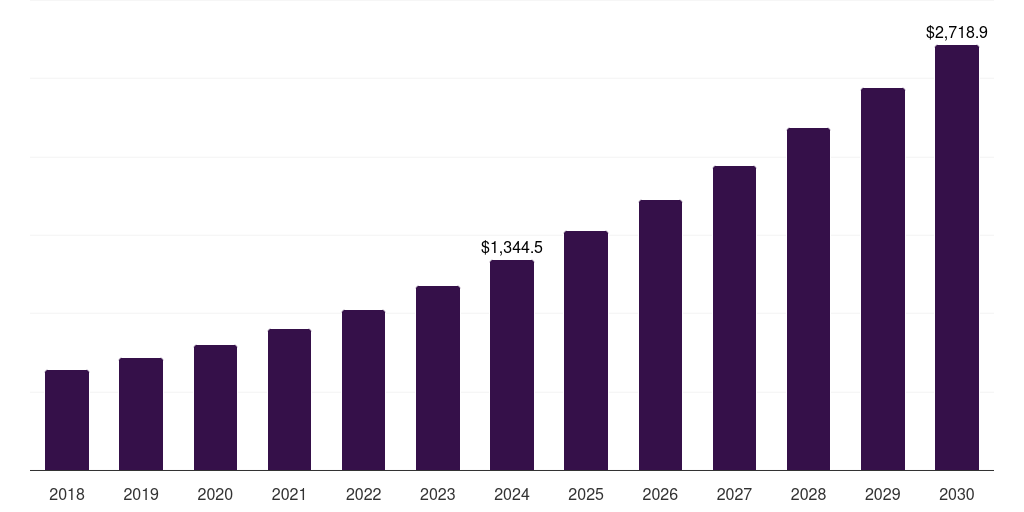 India professional services robotics market, 2018-2030 (US$M)