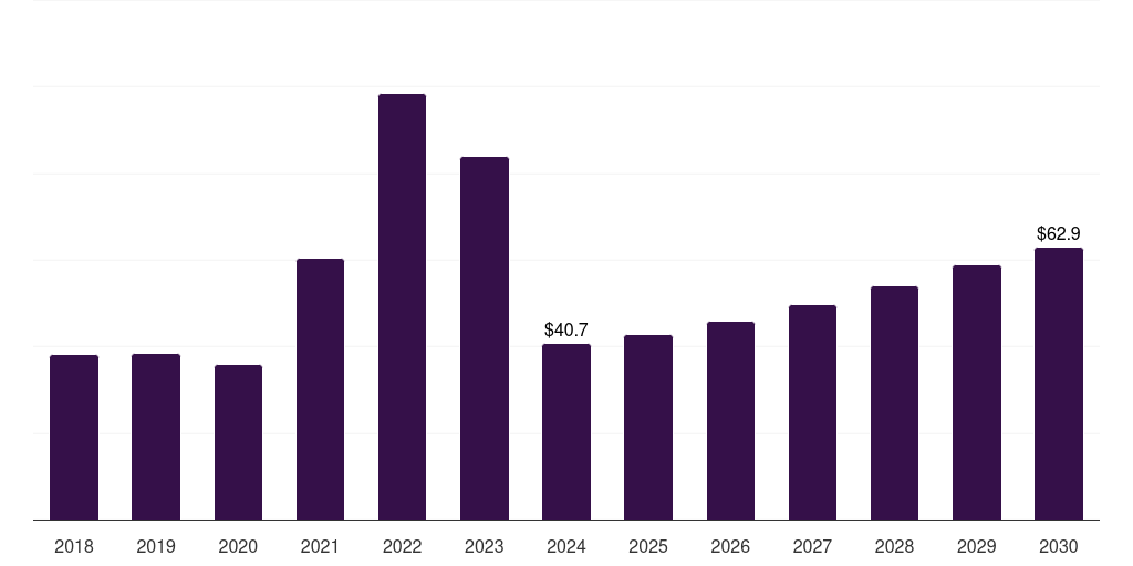India rare earth elements market, 2018-2030 (US$M)