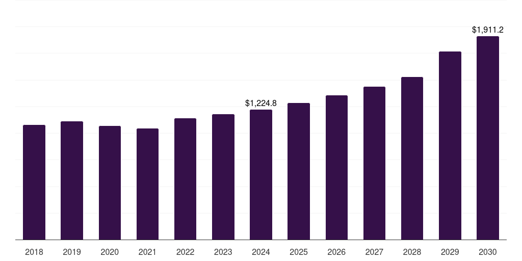 India refillable packaging market, 2018-2030 (US$M)