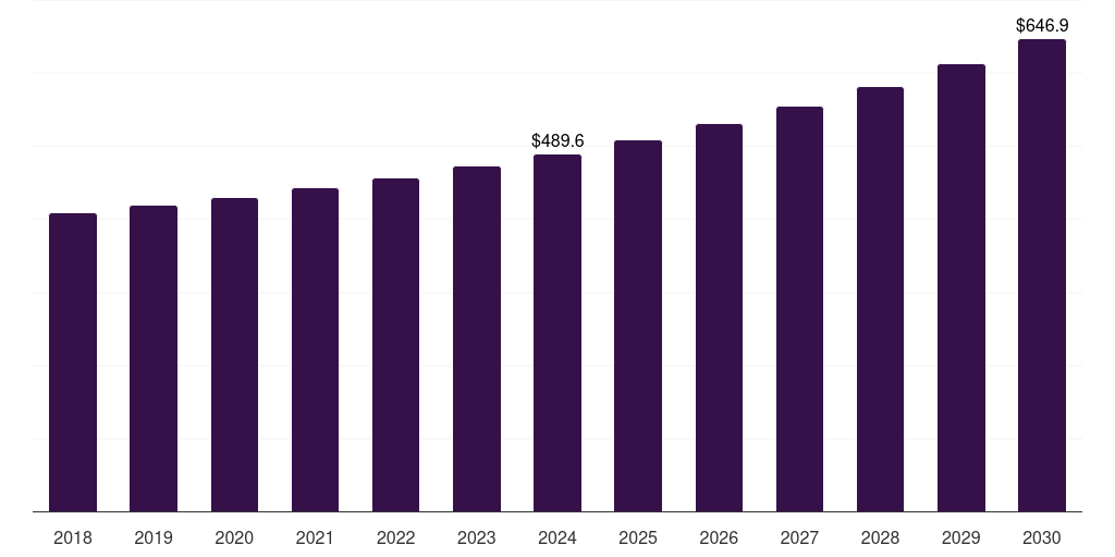 India remote monitoring and control market, 2018-2030 (US$M)