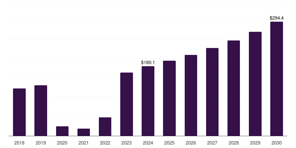 India respiratory syncytial virus diagnostics market, 2018-2030 (US$M)