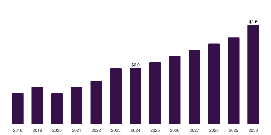India retail media platform market, 2018-2030 (US$M)