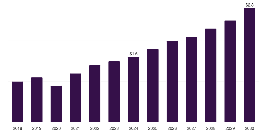 India retinal implants market, 2018-2030 (US$M)