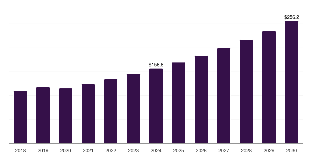 India road reflectors market, 2018-2030 (US$M)