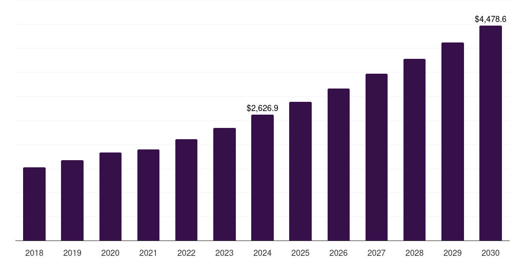 India robotics system integration market, 2018-2030 (US$M)