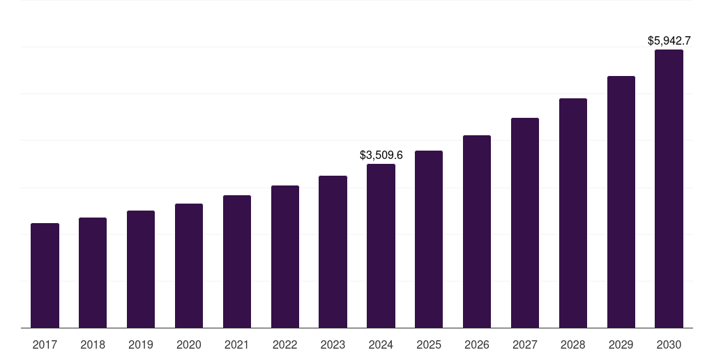 India satcom market, 2017-2030 (US$M)
