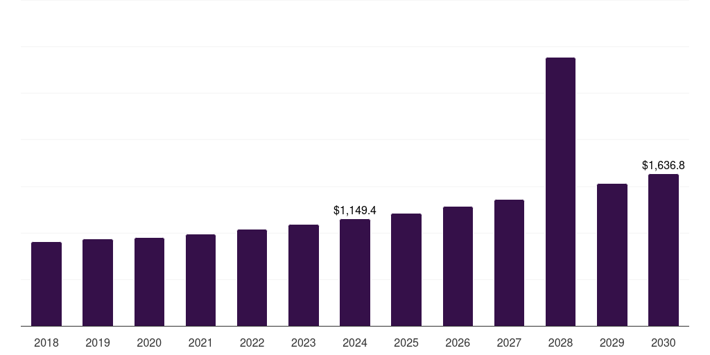 India sealing & strapping packaging tapes market, 2018-2030 (US$M)