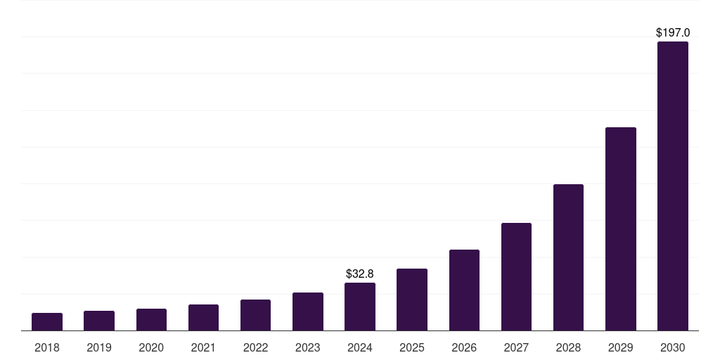 India self-healing networks market, 2018-2030 (US$M)