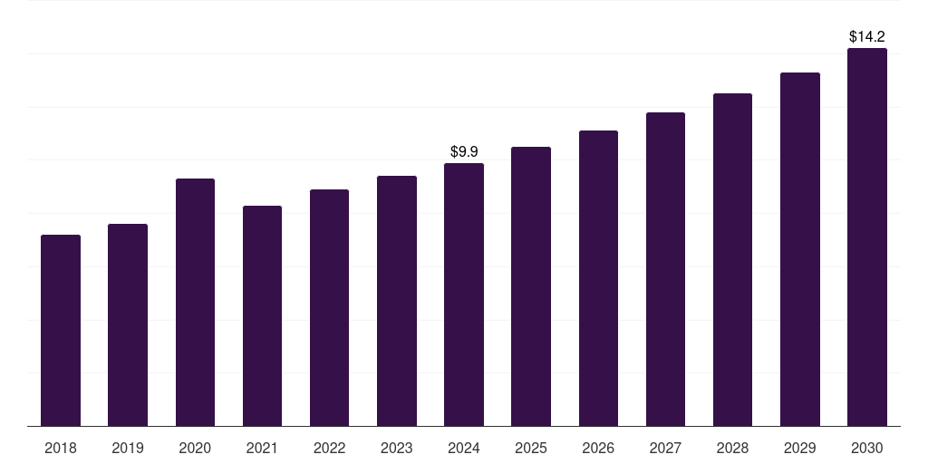 India sharps container market, 2018-2030 (US$M)
