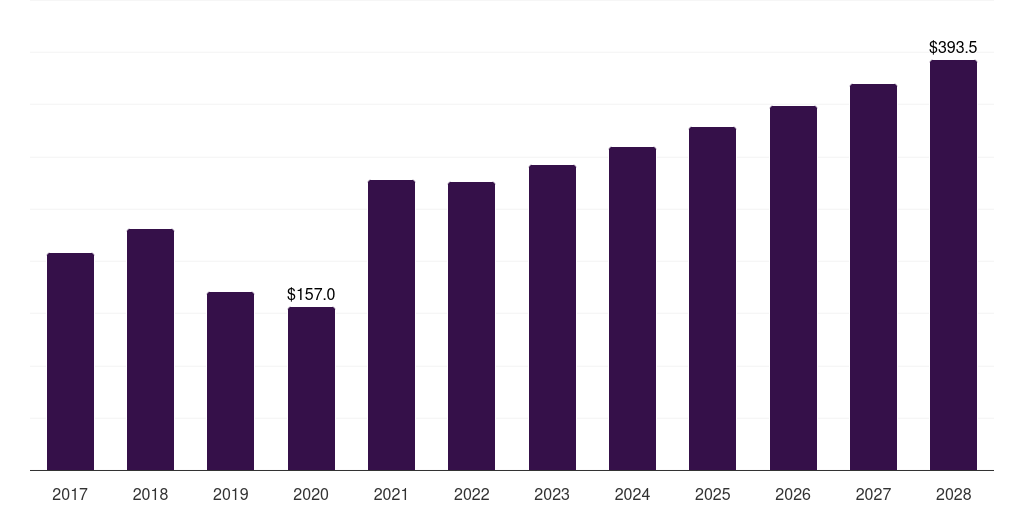India shipping container market, 2017-2028 (US$M)