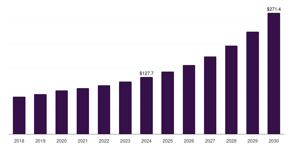 India silver tourism market, 2018-2030 (US$M)