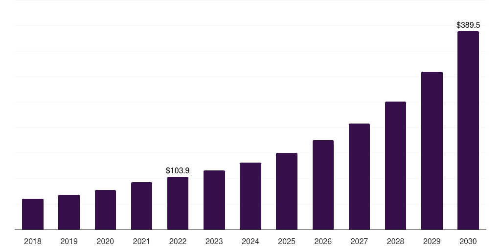 India single cell analysis market, 2018-2030 (US$M)