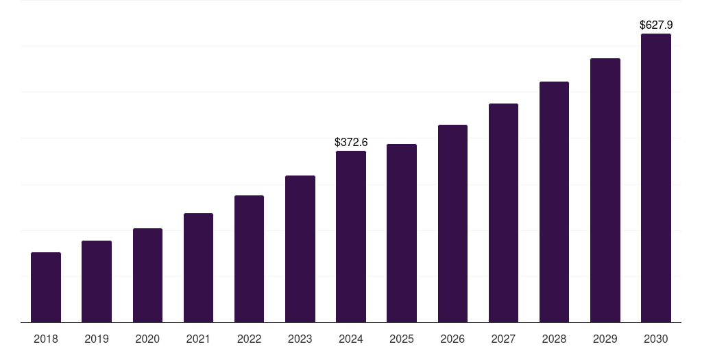 India smart packaging market, 2018-2030 (US$M)