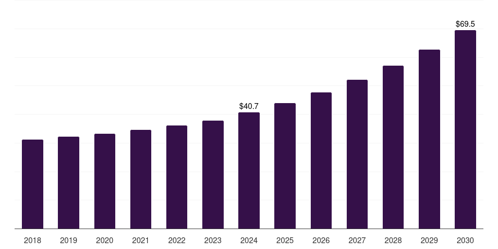 India smart pet feeder market, 2018-2030 (US$M)