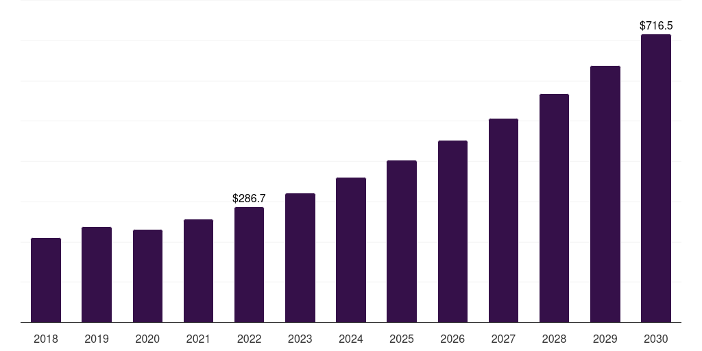 India smart toilet market, 2018-2030 (US$M)