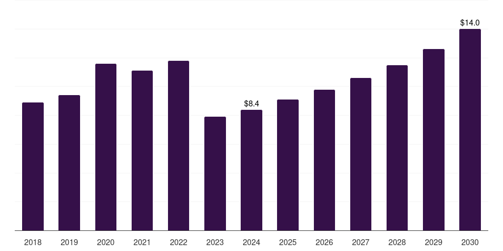India smart yoga mat market, 2018-2030 (US$M)