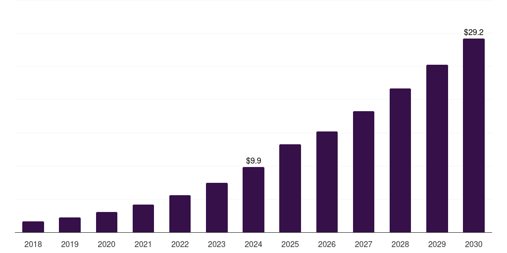 India solar panel recycling market, 2018-2030 (US$M)