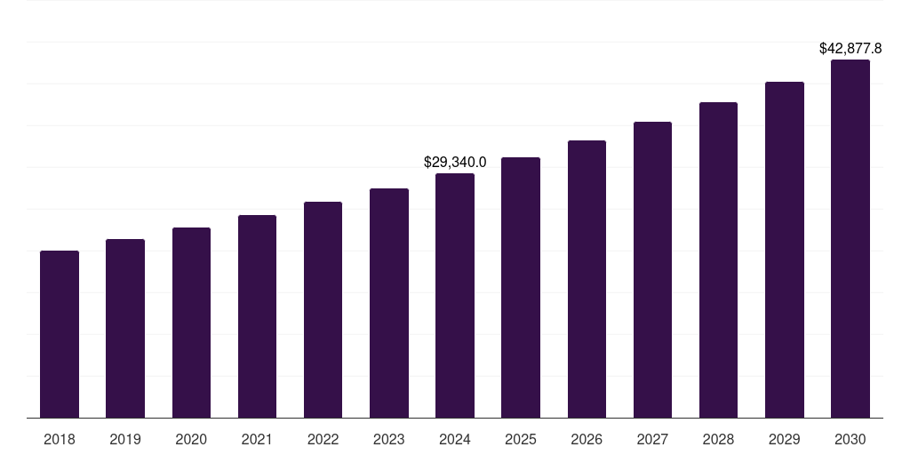 India starch derivatives market, 2018-2030 (US$M)