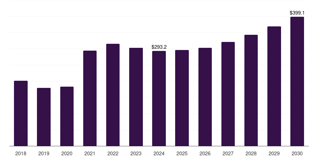 India steel fiber market, 2018-2030 (US$M)