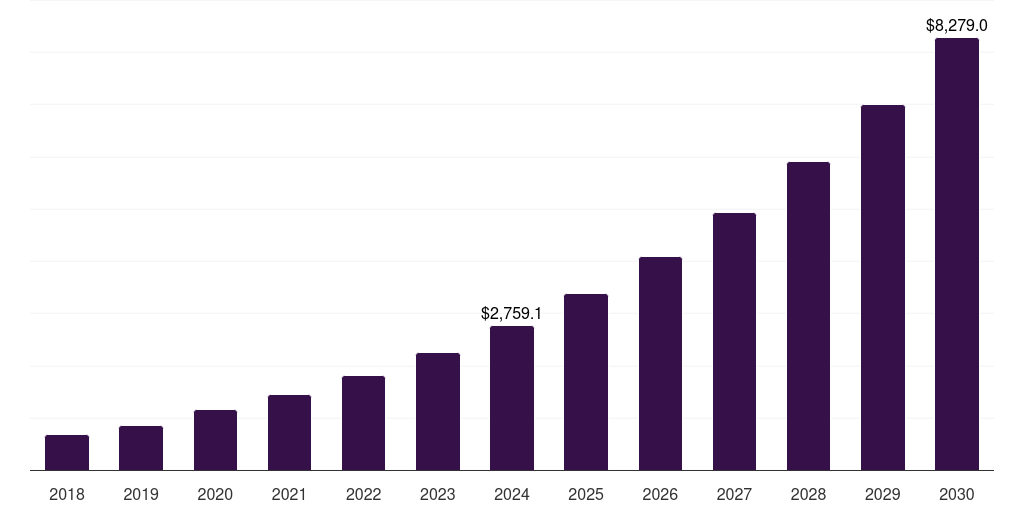 India stem education in k-12 market, 2018-2030 (US$M)